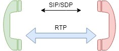RTP voip FCCN Unidade de Computação